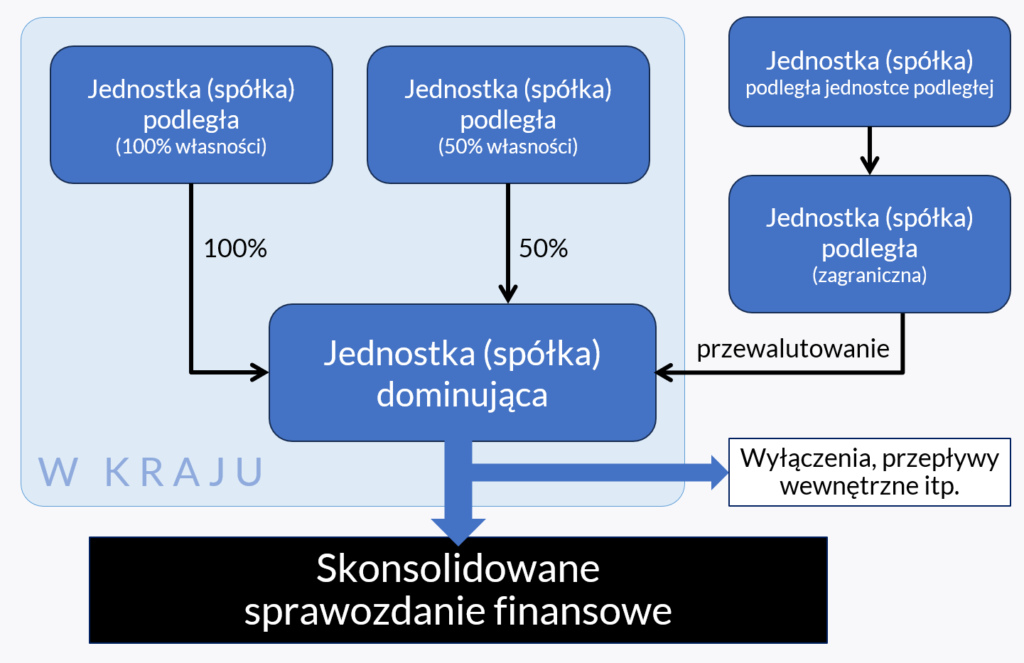 Konsolidacja finansowa - diagram